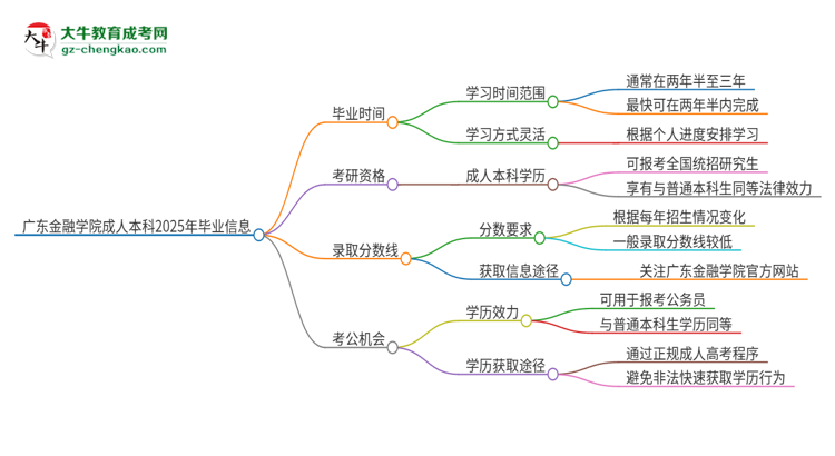 廣東金融學(xué)院成人本科2025年需多長時(shí)間完成學(xué)業(yè)并獲取證書？思維導(dǎo)圖