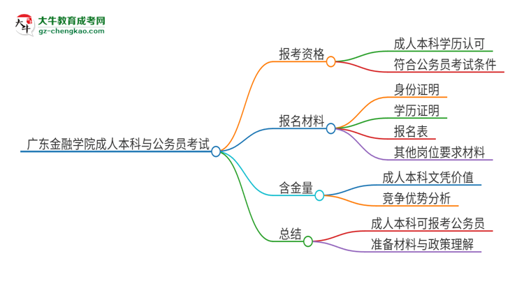 可以用廣東金融學(xué)院2025年成人本科學(xué)歷報(bào)考公務(wù)員嗎？思維導(dǎo)圖