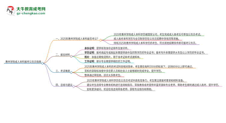 可以用惠州學(xué)院2025年成人本科學(xué)歷報(bào)考公務(wù)員嗎？思維導(dǎo)圖