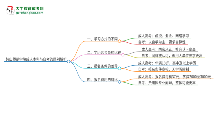 【圖解】韓山師范學院成人本科與自考的區(qū)別解析2025版