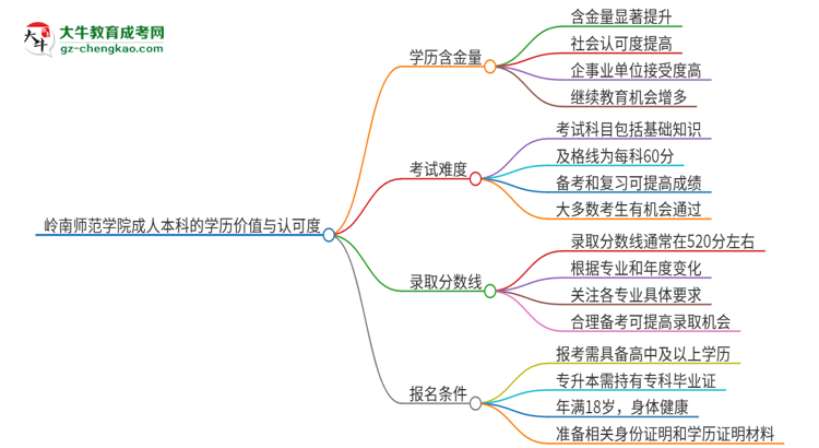 嶺南師范學(xué)院2025年成人本科的學(xué)歷價值與認可度如何？思維導(dǎo)圖