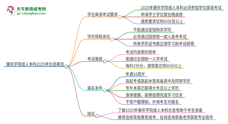 肇慶學(xué)院成人本科2025年需要考學(xué)位英語嗎？思維導(dǎo)圖