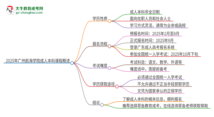 【圖文】2025年廣州航海學(xué)院的成人本科課程屬于全日制嗎？