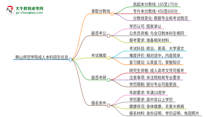 韓山師范學(xué)院2025年成人本科錄取考試需要多少分？思維導(dǎo)圖