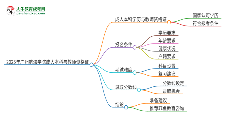 2025年廣州航海學(xué)院的成人本科是否符合教師資格證報(bào)考條件？思維導(dǎo)圖