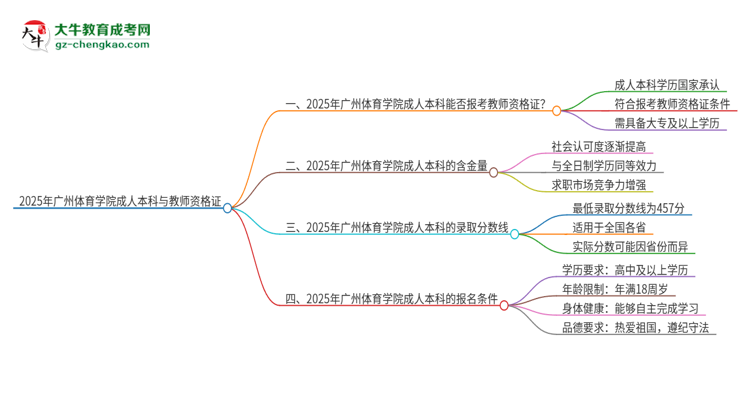 2025年廣州體育學(xué)院的成人本科是否符合教師資格證報(bào)考條件？思維導(dǎo)圖