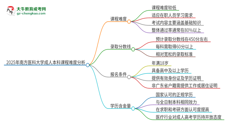 2025年南方醫(yī)科大學(xué)成人本科課程難度如何？思維導(dǎo)圖