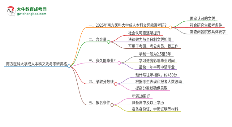 擁有南方醫(yī)科大學(xué)2025年成人本科文憑可以報(bào)考研究生嗎？思維導(dǎo)圖