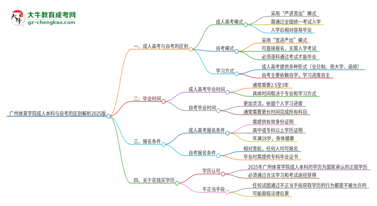 【圖解】廣州體育學(xué)院成人本科與自考的區(qū)別解析2025版