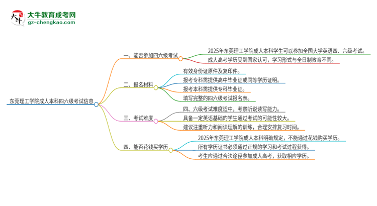 東莞理工學(xué)院2025年成人本科學(xué)生能參加四六級(jí)考試嗎？思維導(dǎo)圖