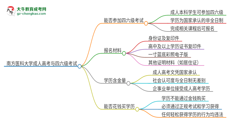 南方醫(yī)科大學(xué)2025年成人本科學(xué)生能參加四六級考試嗎？思維導(dǎo)圖