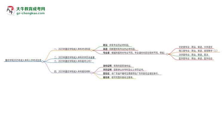 嘉應(yīng)學(xué)院2025年成人本科入學(xué)考試科目有哪些？思維導(dǎo)圖