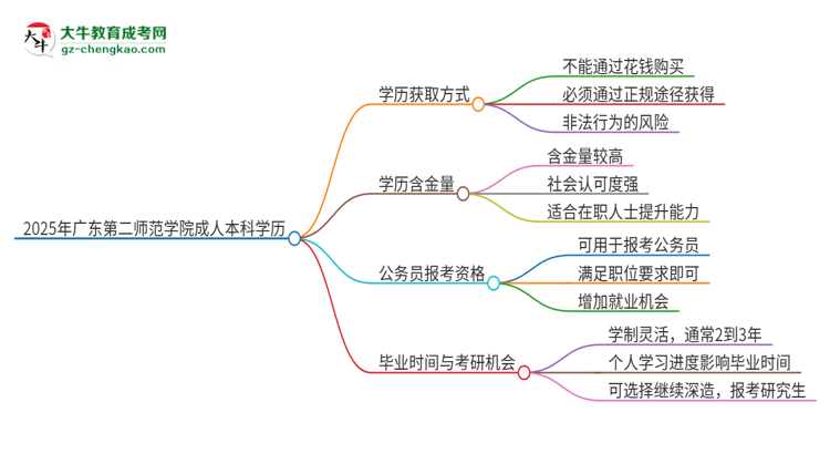 【圖文】真的能買到2025年廣東第二師范學院成人本科學歷嗎？