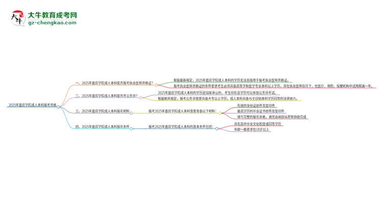 2025年嘉應(yīng)學(xué)院成人本科可否報考執(zhí)業(yè)醫(yī)師資格證？思維導(dǎo)圖