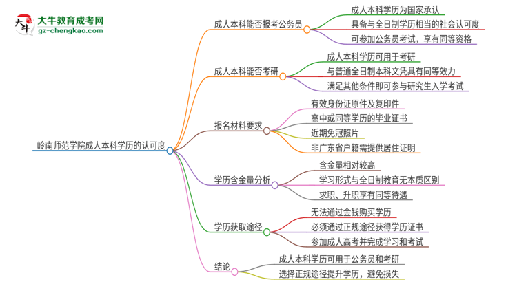 【圖文】可以用嶺南師范學院2025年成人本科學歷報考公務員嗎？