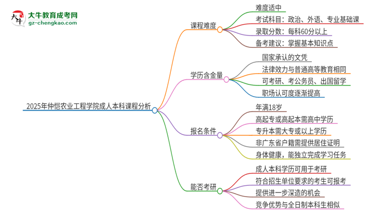 2025年仲愷農(nóng)業(yè)工程學(xué)院成人本科課程難度如何？思維導(dǎo)圖