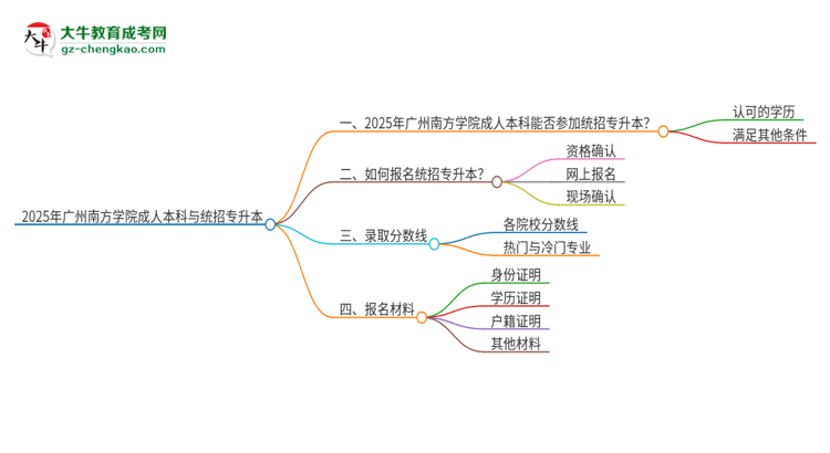 參加2025年廣州南方學院成人本科考試后還能報統(tǒng)招專升本嗎？思維導圖