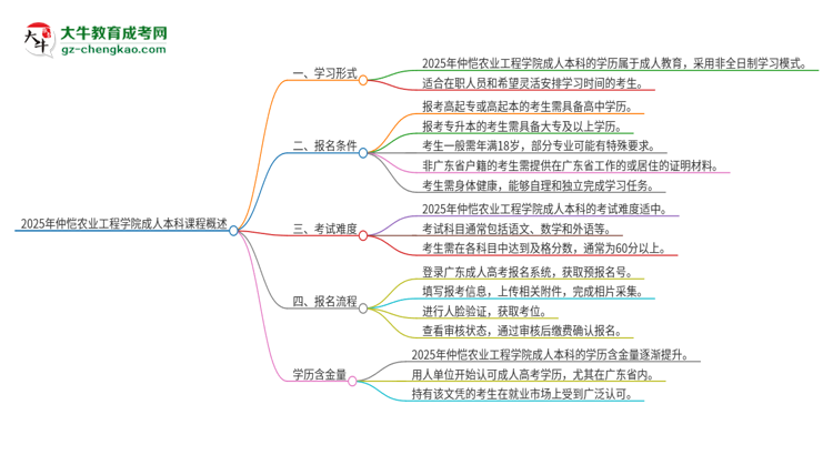 2025年仲愷農(nóng)業(yè)工程學(xué)院的成人本科課程屬于全日制嗎？思維導(dǎo)圖