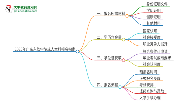 【答疑】2025年廣東東軟學(xué)院成人本科報名需要準(zhǔn)備哪些材料？