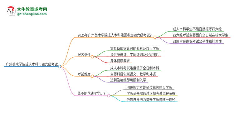 【圖文】廣州美術(shù)學(xué)院2025年成人本科學(xué)生能參加四六級(jí)考試嗎？