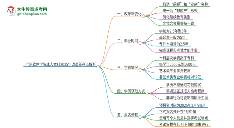 廣州軟件學院成人本科2025年改革新亮點解析思維導圖