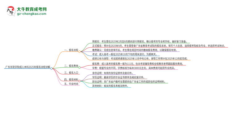 廣東東軟學(xué)院成人本科2025年報名流程詳解思維導(dǎo)圖