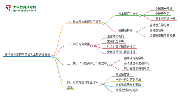 仲愷農(nóng)業(yè)工程學(xué)院2025年成人本科：校本部與函授站哪個(gè)好？思維導(dǎo)圖