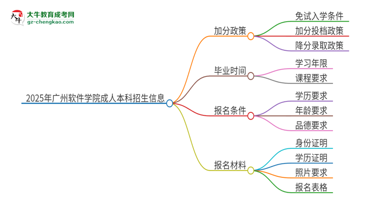 2025年廣州軟件學(xué)院成人本科加分政策及條件介紹思維導(dǎo)圖