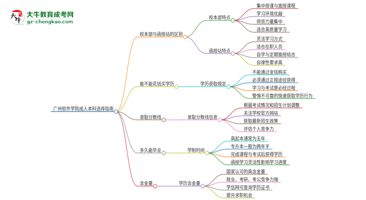 廣州軟件學(xué)院2025年成人本科：校本部與函授站哪個好？思維導(dǎo)圖