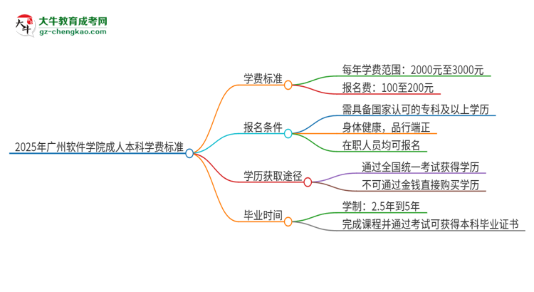 2025年廣州軟件學(xué)院成人本科的學(xué)費(fèi)標(biāo)準(zhǔn)是多少？思維導(dǎo)圖