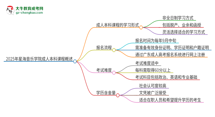 2025年星海音樂學院的成人本科課程屬于全日制嗎？思維導圖