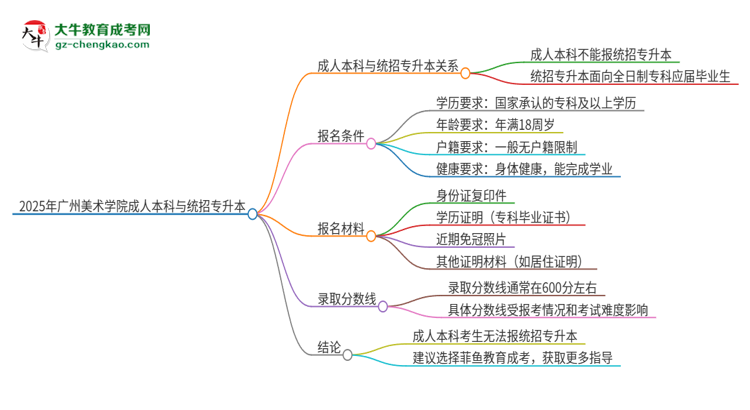 【圖文】參加2025年廣州美術(shù)學(xué)院成人本科考試后還能報(bào)統(tǒng)招專升本嗎？