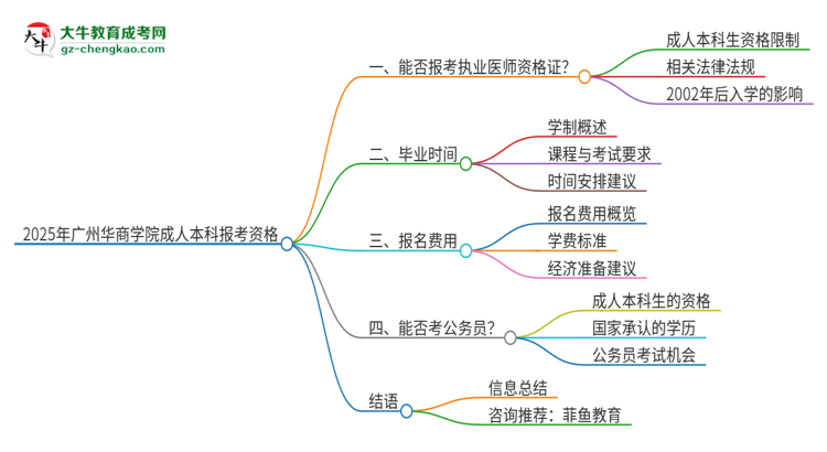 2025年廣州華商學(xué)院成人本科可否報(bào)考執(zhí)業(yè)醫(yī)師資格證？思維導(dǎo)圖