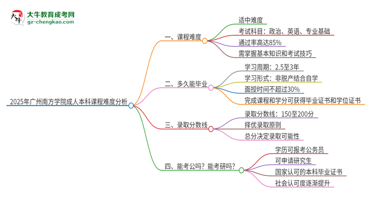 【科普】2025年廣州南方學(xué)院成人本科課程難度如何？