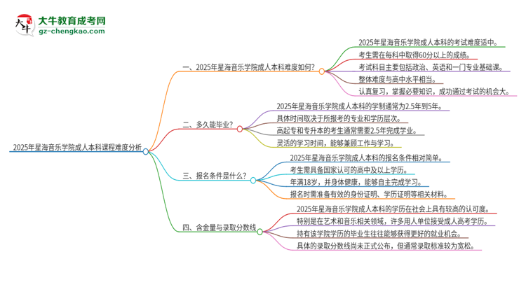 2025年星海音樂(lè)學(xué)院成人本科課程難度如何？思維導(dǎo)圖