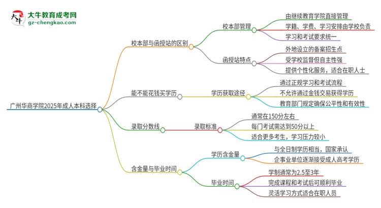 廣州華商學(xué)院2025年成人本科：校本部與函授站哪個(gè)好？思維導(dǎo)圖