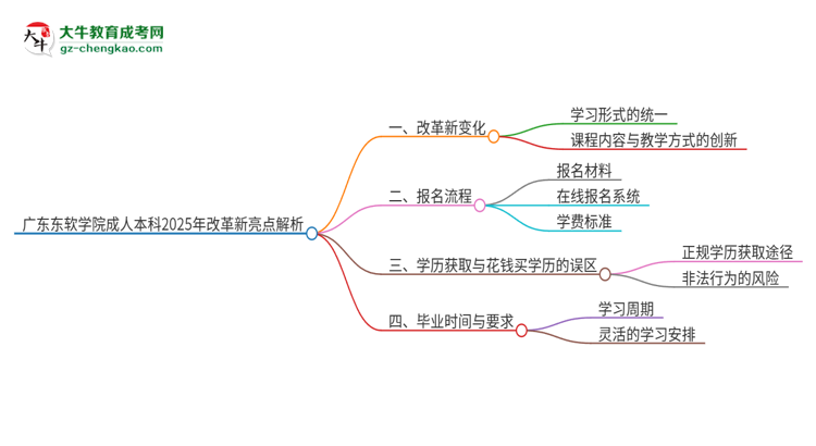 廣東東軟學院成人本科2025年改革新亮點解析思維導圖