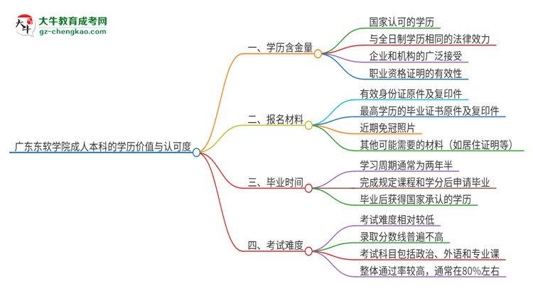 【科普】廣東東軟學(xué)院2025年成人本科的學(xué)歷價值與認(rèn)可度如何？