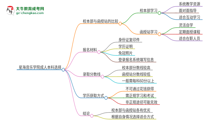 星海音樂學(xué)院2025年成人本科：校本部與函授站哪個好？思維導(dǎo)圖