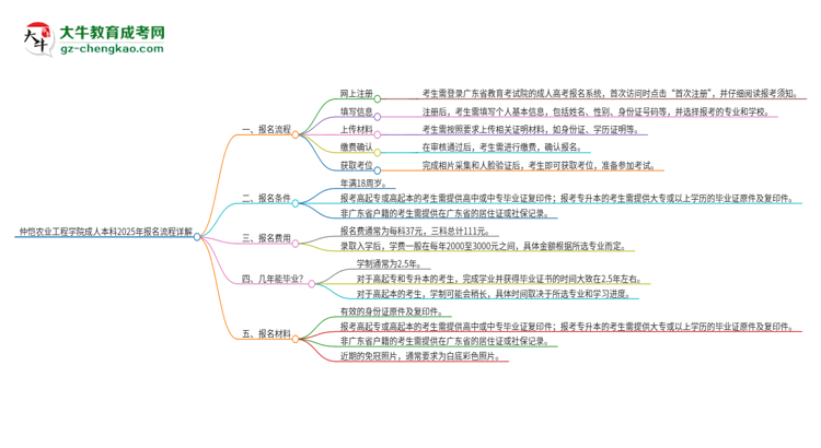 仲愷農業(yè)工程學院成人本科2025年報名流程詳解思維導圖