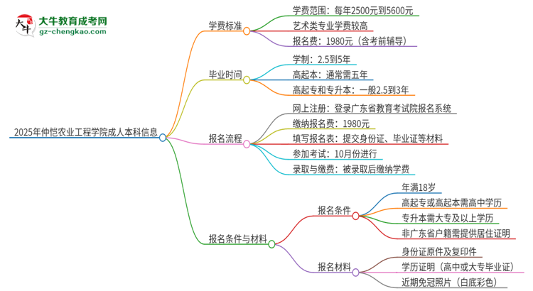 2025年仲愷農(nóng)業(yè)工程學(xué)院成人本科的學(xué)費(fèi)標(biāo)準(zhǔn)是多少？思維導(dǎo)圖