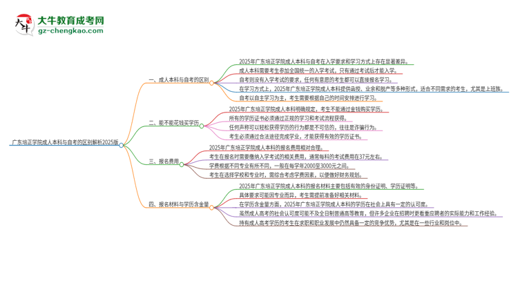 【圖解】廣東培正學(xué)院成人本科與自考的區(qū)別解析2025版