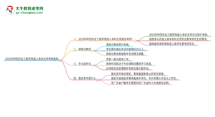 【圖文】擁有仲愷農(nóng)業(yè)工程學(xué)院2025年成人本科文憑可以報考研究生嗎？