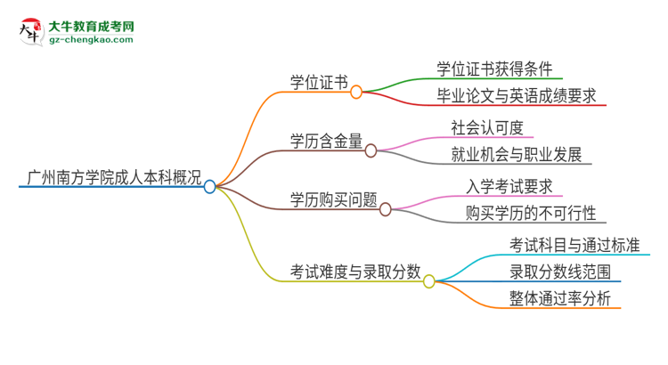 廣州南方學(xué)院2025年成人本科能否獲得學(xué)位證書？思維導(dǎo)圖