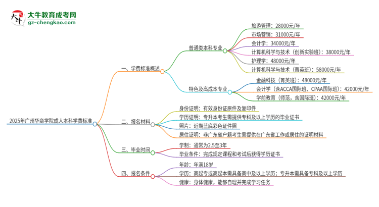 【揭秘】2025年廣州華商學院成人本科的學費標準是多少？