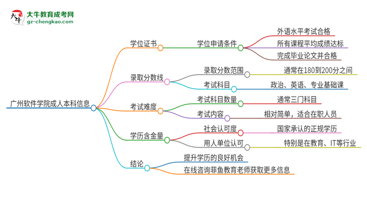 廣州軟件學(xué)院2025年成人本科能否獲得學(xué)位證書？思維導(dǎo)圖