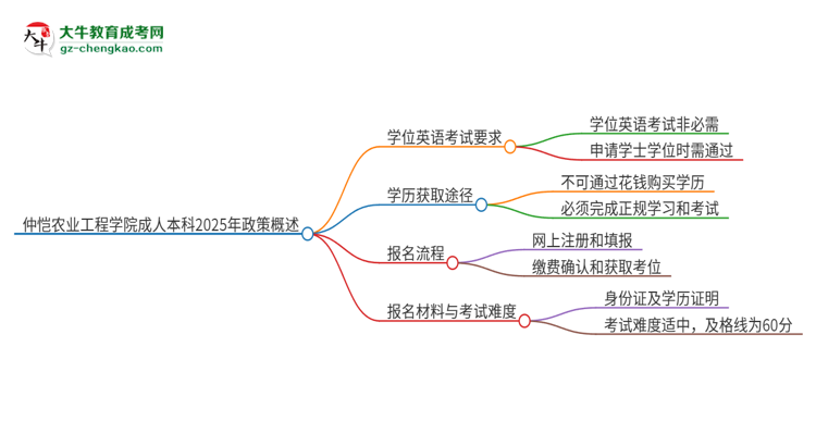 仲愷農(nóng)業(yè)工程學院成人本科2025年需要考學位英語嗎？思維導(dǎo)圖