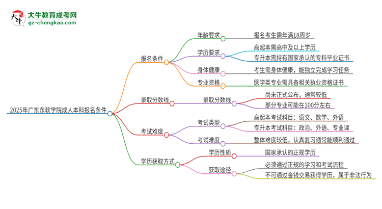 2025年廣東東軟學(xué)院成人本科報(bào)名需要滿足哪些限制條件？思維導(dǎo)圖