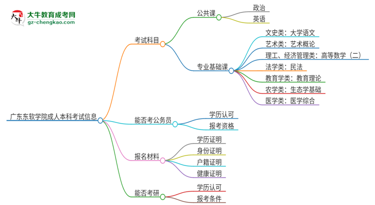 廣東東軟學院2025年成人本科入學考試科目有哪些？思維導圖