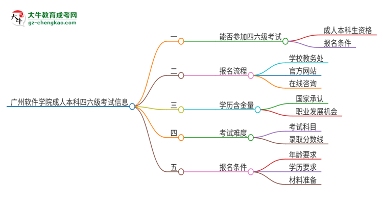 廣州軟件學院2025年成人本科學生能參加四六級考試嗎？思維導圖